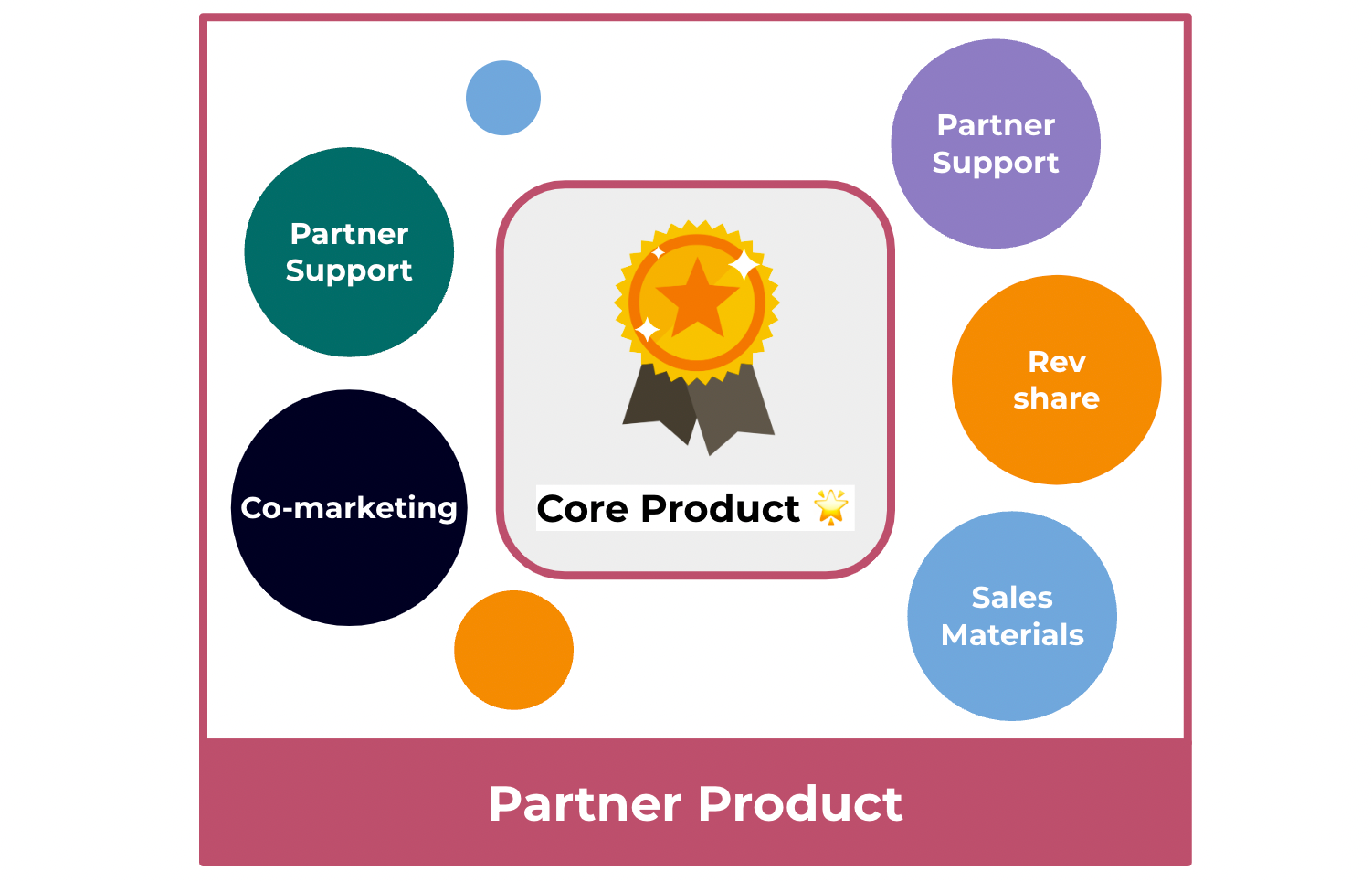 Building A Killer Partner Product